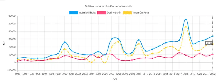 serie historique 1993 2022 investissements etrangers en espagne | Externalisation Développement Commercial Europe du Sud