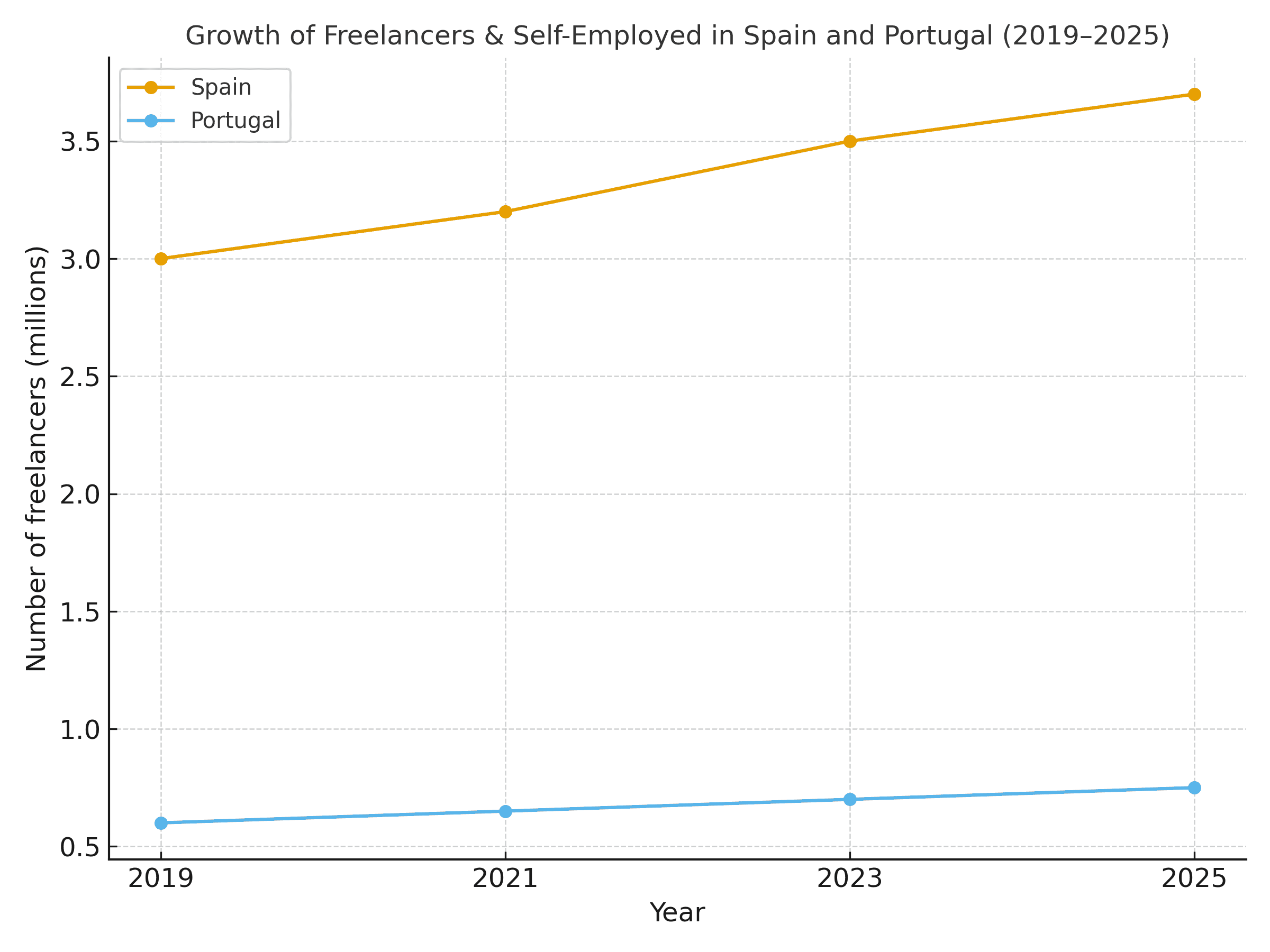 Growth chart freelancers self-employed spain portugal 2019–2025 sales partner trend